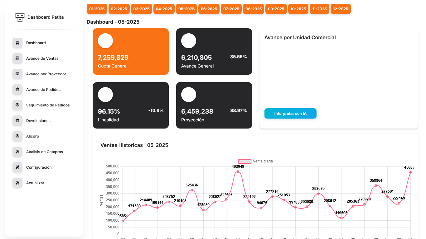 Dashboard del proyecto Dashboard de Seguimiento de Ventas vs Cuotas para Distribuidora Patita Pucallpa SA